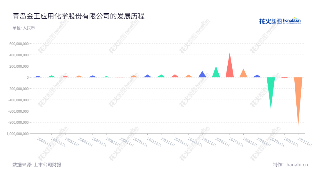 青岛金王应用化学股份有限公司(Qingdao Kingking Applied Chemistry Co., Ltd.)是山东青岛市的化妆品,新材料蜡烛及工艺制品和一般贸易公司,董事长为陈索斌,经营多年的稳定增长和可持续发展的公司,净利润能力强。,"002094","青岛金王","Kingking","陈索斌","唐风杰","国证A指","信息设计","数据可视化","数据视频","数据分析","数可视","BI","花火数图","三角形图","营业收入","上市公司"
