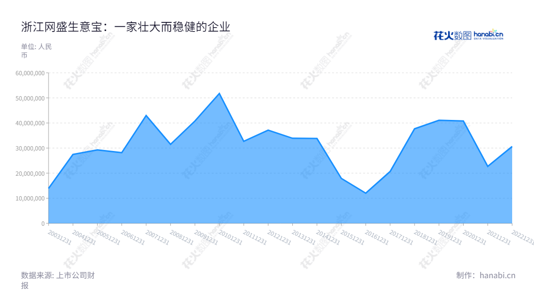 浙江网盛生意宝股份有限公司(Zhejiang NetSun Co., Ltd)是一家互联网行业信息服务、行业电子商务和行业应用软件开发公司,总部位于杭州,董事长是孙德良,其最近的净利润为30633665.43万元。,"002095","生 意 宝","Netsun","孙德良","孙德良","国证2000","国证A指","信息设计","数据可视化","数据视频","数据分析","数可视","BI","花火数图","堆叠折线图","营业收入","上市公司"