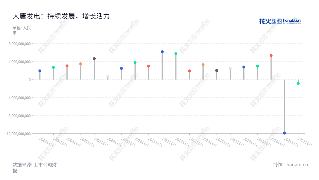 大唐国际发电股份有限公司(Datang International Power Generation Co., Ltd.)是一家位于北京的国有能源企业,致力于以火电为主的发电业务、水电、风电和其他能源发电业务,涉及煤炭、交通、循环经济等领域。公司的经营正常,历史净利润良好。,"601991","大唐发电","Datang Power","梁永磐","梁永磐","国证A指","巨潮中盘","中证500","中证央企","信息设计","数据可视化","数据视频","数据分析","数可视","BI","花火数图","棒棒糖图","营业收入","上市公司"