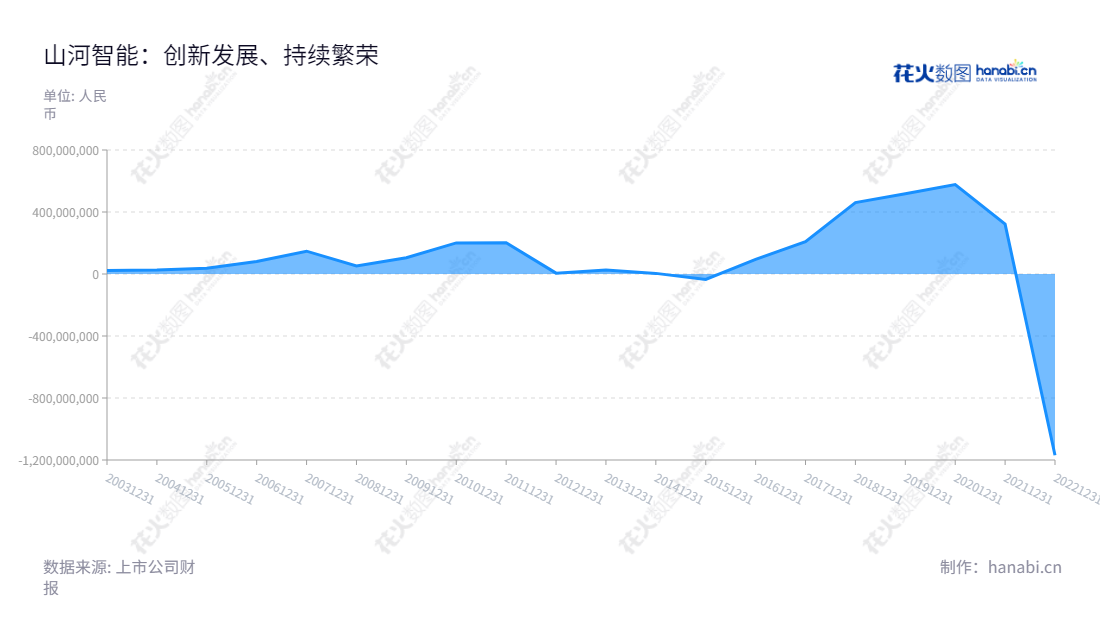 山河智能生产工程机械,位于湖南长沙。董事长景广军,总经理夏志宏。 2010年至2022年净利润报表显示稳健增长趋势。,"002097","山河智能","Sunward","景广军","夏志宏","国证2000","国证A指","深市精选","中小创新","信息设计","数据可视化","数据视频","数据分析","数可视","BI","花火数图","堆叠折线图","营业收入","上市公司"