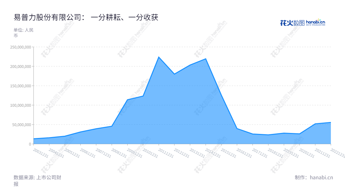 易普力股份有限公司(Explosive Co., Ltd.)是一家湖南永州市的民爆器材、军品生产、研发和销售企业, 创始于2013年且年净利润以两位数增长。,"002096","南岭民爆","EXPL","付军","邓小英","国证2000","国证A指","中小创新","中证央企","信息设计","数据可视化","数据视频","数据分析","数可视","BI","花火数图","堆叠折线图","营业收入","上市公司"