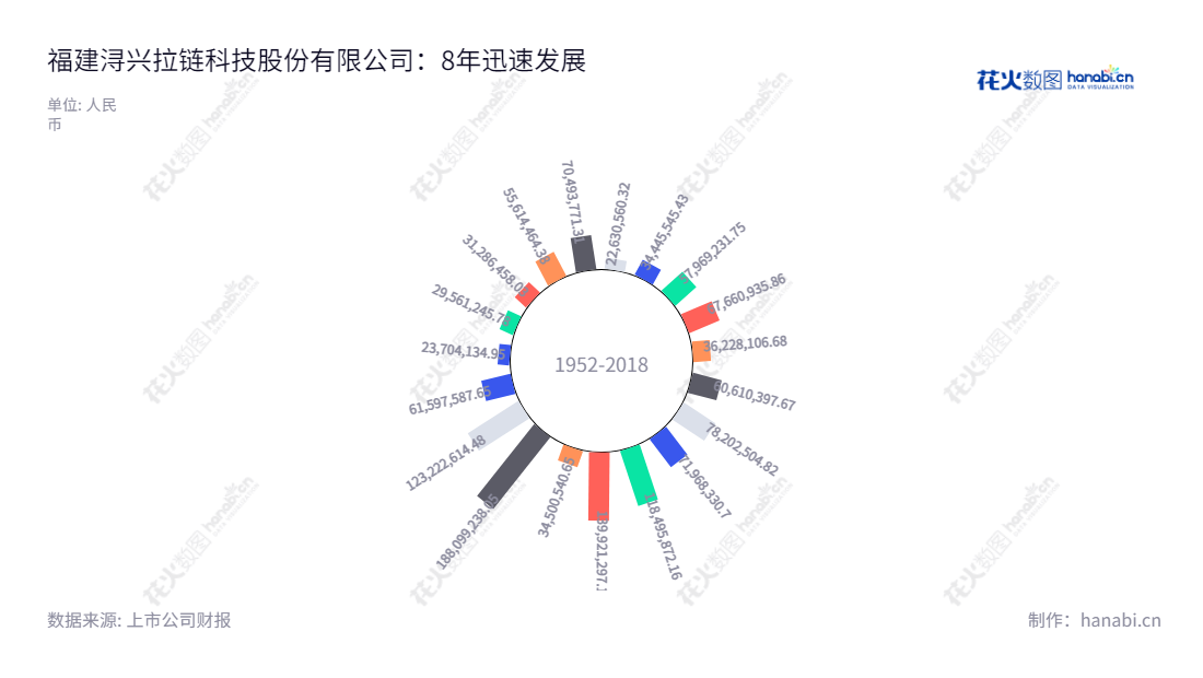 福建浔兴拉链科技股份有限公司(Fujian SBS Zipper Science and Technology Co., Ltd.)是一家主营拉链、模具、金属及塑料冲压铸件、拉链配件生产的福建公司,表现出色的2012-2022净利润,董事长张国根,拥有优质的生产设施和专业技术服务团队。,"002098","浔兴股份","SBS Zipper","张国根","国证A指","信息设计","数据可视化","数据视频","数据分析","数可视","BI","花火数图","极坐标图","营业收入","上市公司"