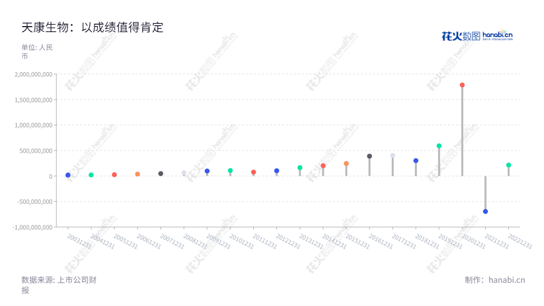 天康生物股份有限公司(Tecon Biology Co.,Ltd.)主营业务为动物疫苗、饲料及饲用植物蛋白、种猪繁育、生猪养殖、屠宰加工及肉制品销售。董事长为杨焰,总经理为成辉,总部位于新疆乌鲁木齐。,"002100","天康生物","Tecon Bio-technology","杨焰","成辉","国证2000","国证A指","深市精选","中小300","中小创新","信息设计","数据可视化","数据视频","数据分析","数可视","BI","花火数图","棒棒糖图","营业收入","上市公司"