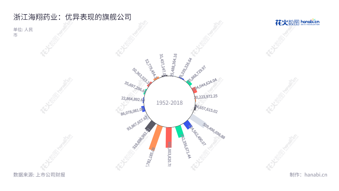 浙江海翔药业股份有限公司(002099)主营特色中间体、原料药及相关制剂,位于浙江台州市,董事长为王扬超,总经理为许国睿,已经取得多年净利润增长,并向市场提供优质的药品和药品服务。,"002099","海翔药业","Hisoar Pharmaceutical","王扬超","许国睿","国证2000","国证A指","深成指R","深市精选","深证成指","中小300","信息设计","数据可视化","数据视频","数据分析","数可视","BI","花火数图","极坐标图","营业收入","上市公司"