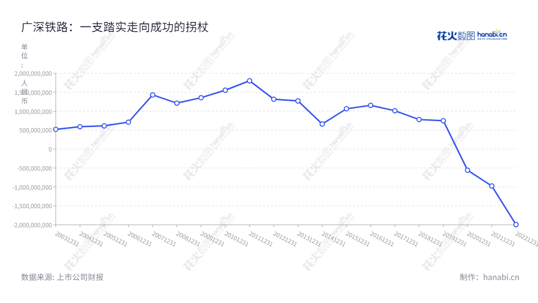 广深铁路是一家位于广东深圳的铁路客货运输服务公司,董事长武勇,总经理胡酃酃,2012~2022五年净利润表现良好。,"601333","广深铁路","Guangshen Railway","武勇","胡酃酃","国证A指","巨潮小盘","中证500","中证央企","信息设计","数据可视化","数据视频","数据分析","数可视","BI","花火数图","基础折线图","营业收入","上市公司"