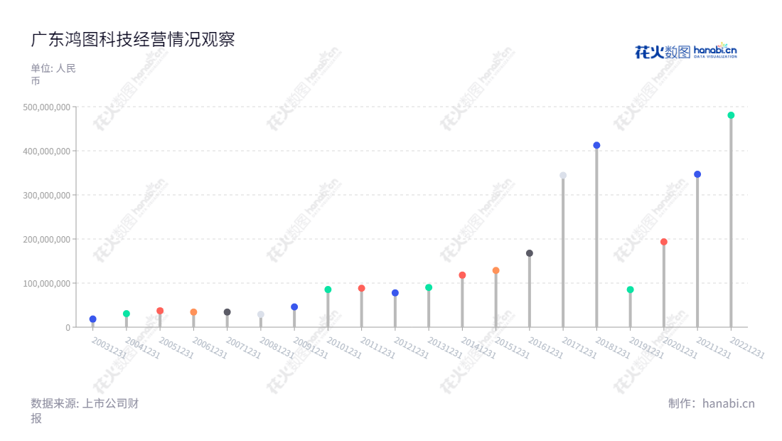 广东鸿图是一家位于广东肇庆市的科技公司,由董事长但昭学和总经理徐飞跃领导,主要业务涵盖精密铝合金压铸件、汽车内外饰件、专用车和投资业务,公司净利润一直迅速增长。,"002101","广东鸿图","Hongtu","但昭学","徐飞跃","国证2000","国证A指","深市精选","中小300","中小创新","信息设计","数据可视化","数据视频","数据分析","数可视","BI","花火数图","棒棒糖图","营业收入","上市公司"