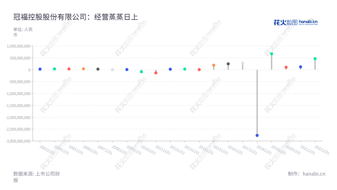 冠福控股(002102)是一家从事医药中间体、维生素E研发、生产、销售、塑贸电商、投资性房地产租赁和黄金采矿业务的福建大型跨国企业。由董事长陈烈权及总经理姚晓琴执掌,净利润稳步增长。,"002102","冠福股份","Guanfu Co."," Ltd.","陈烈权","姚晓琴","国证A指","信息设计","数据可视化","数据视频","数据分析","数可视","BI","花火数图","棒棒糖图","营业收入","上市公司"