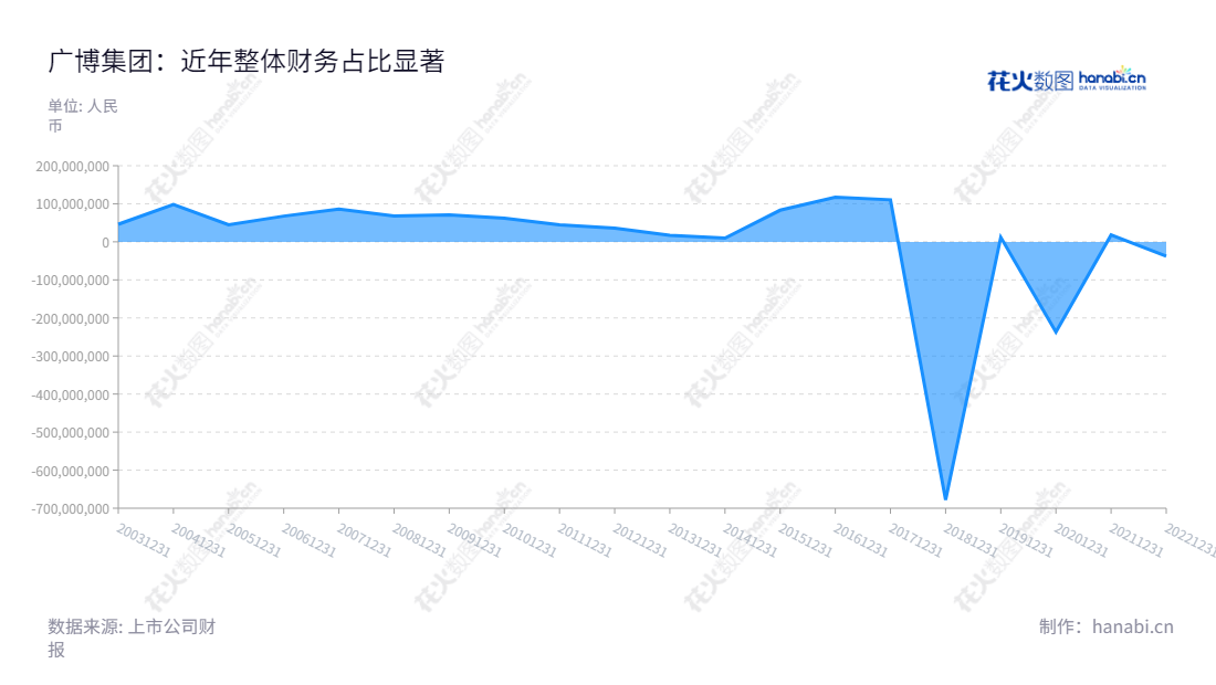广博集团股份有限公司(Guangbo Group Stock Co., Ltd.),总部位于浙江宁波市,主营文具生产与销售、互联网广告营销与服务,董事长王利平,总经理王君平,近年来净利润稳定发展提升。,"002103","广博股份","Guangbo","王利平","王君平","国证A指","信息设计","数据可视化","数据视频","数据分析","数可视","BI","花火数图","堆叠折线图","营业收入","上市公司"