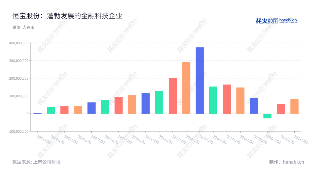 恒宝股份有限公司(002104)是一家位于江苏镇江市的专业科技型企业,专注于为金融科技、物联网及数据安全身份认证的行业,并凭借多年来创造的巨额净利润受到许多行业进行投资。,"002104","恒宝股份","Hengbao","钱京","钱京","国证2000","国证A指","信息设计","数据可视化","数据视频","数据分析","数可视","BI","花火数图","基础柱状图","营业收入","上市公司"