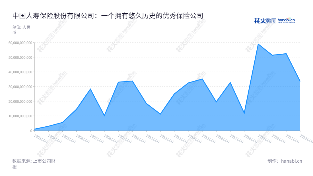 中国人寿是一家由中国境内经营的保险公司,董事长为白涛,总经理为赵鹏,为客户提供多种保险服务和产品,包括人寿保险、意外伤害保险、健康保险以及保险资产管理业务。该企业创立于1986年,多年来净利润持续增长,现为中国大陆最大的人寿保险企业。,"601628","中国人寿","China Life","白涛","赵鹏","分析师指数","国证A指","国证红利","沪深300","巨潮100","巨潮大盘","上证180","上证50","责任指数","中证央企","信息设计","数据可视化","数据视频","数据分析","数可视","BI","花火数图","堆叠折线图","营业收入","上市公司"