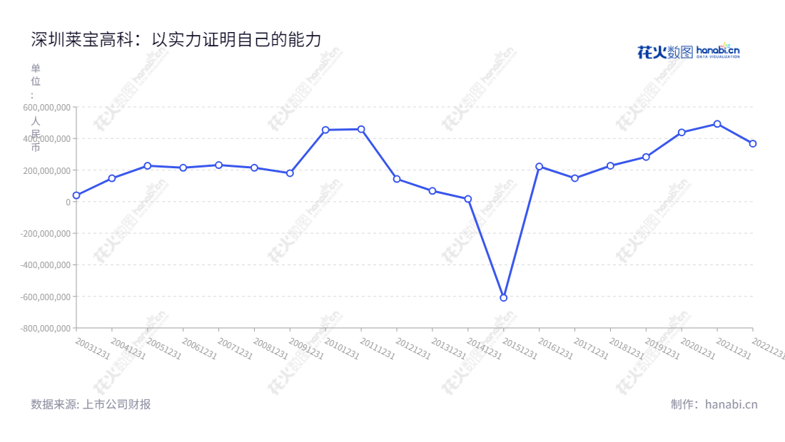 深圳莱宝高科(002106)是一家专注于研发和生产平板显示材料及触控器件的高科技股份公司,位于中国广东深圳市,业绩稳健,净利润持续增长。,"002106","莱宝高科","Laibao","臧卫东","李绍宗","国证2000","国证A指","深市精选","中小创新","中证央企","信息设计","数据可视化","数据视频","数据分析","数可视","BI","花火数图","基础折线图","营业收入","上市公司"