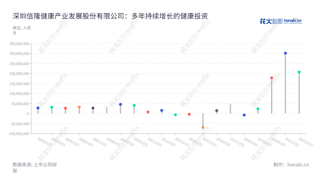 深圳信隆健康产业发展股份有限公司(HL Corp. (Shenzhen))是一家位于广东深圳市,从事自行车零配件、运动器材和康复器材开发、生产和销售的公司。,"002105","信隆健康","XLJK","廖学金","廖学湖","国证A指","信息设计","数据可视化","数据视频","数据分析","数可视","BI","花火数图","棒棒糖图","营业收入","上市公司"