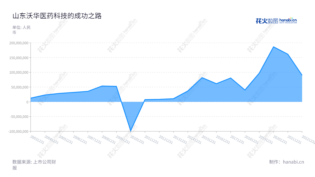 山东沃华医药科技股份有限公司(002107)是一家以研发、生产和销售中成药心脑血管类药品为主的纯天然植物制药公司,拥有多年的发展历史,2016年至2022年净利润累计逾7.25亿元。,"002107","沃华医药","Wohua Pharmaceutical","赵丙贤","曾英姿","国证2000","国证A指","信息设计","数据可视化","数据视频","数据分析","数可视","BI","花火数图","堆叠折线图","营业收入","上市公司"