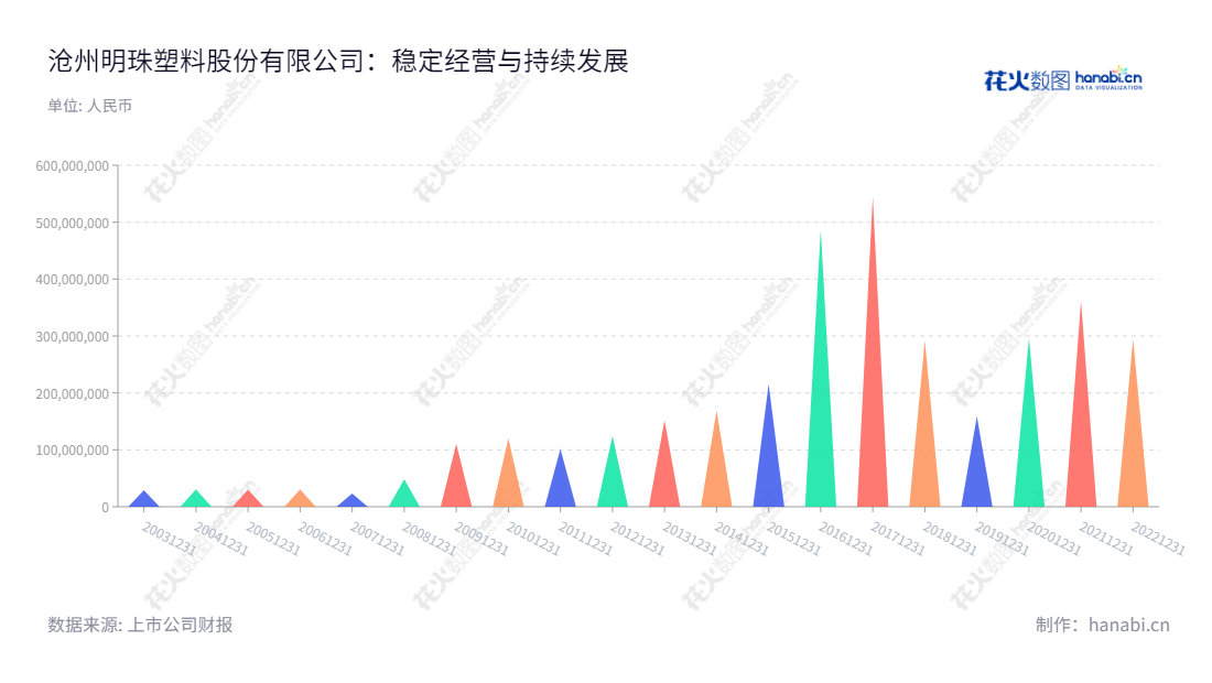 沧州明珠塑料股份有限公司是位于河北沧州市的一家专业生产PE管道、BOPA薄膜和锂离子电池隔膜的公司,经历了10年的发展,总净利润取得了良好的增长。,"002108","沧州明珠","Cangzhou Mingzhu","陈宏伟","于增胜","国证2000","国证A指","深市精选","中小创新","信息设计","数据可视化","数据视频","数据分析","数可视","BI","花火数图","三角形图","营业收入","上市公司"