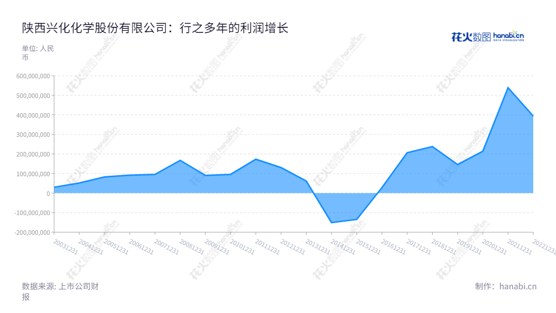 陕西兴化化学股份有限公司,主营合成氨、甲醇、甲胺、DMF等产品的生产与销售,近年净利润持续增长。,"002109","兴化股份","Xinghua Chemistry","樊洺僖","石磊","国证2000","国证A指","深市精选","信息设计","数据可视化","数据视频","数据分析","数可视","BI","花火数图","堆叠折线图","营业收入","上市公司"