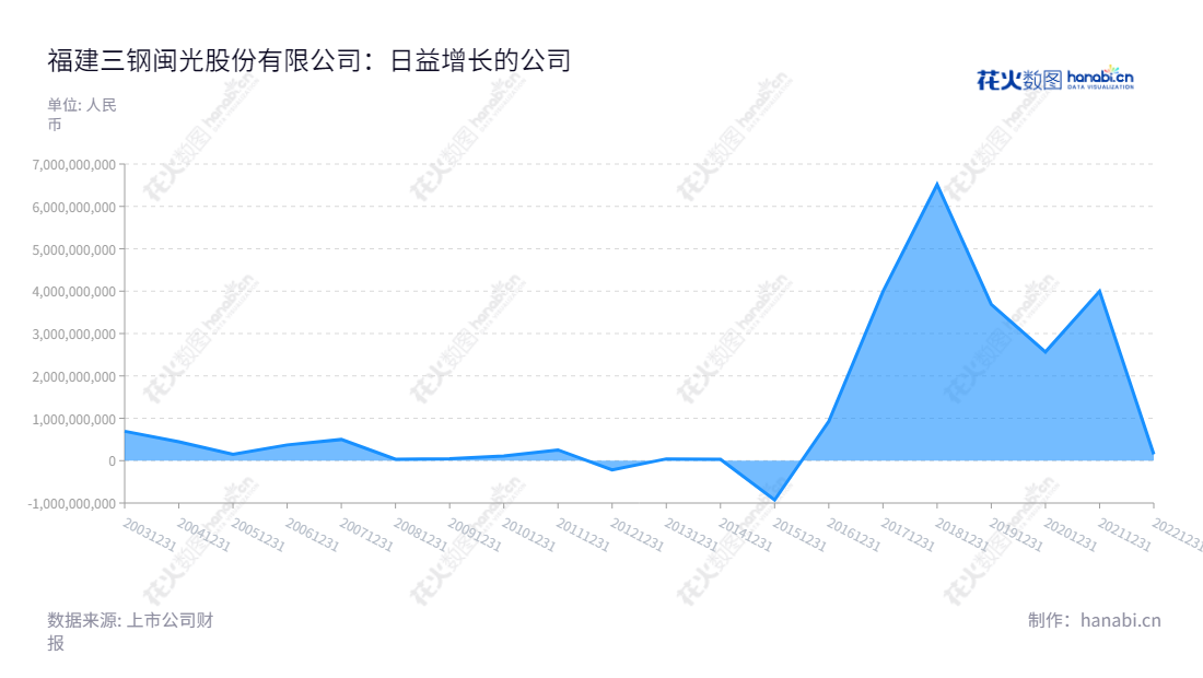 福建三钢闽光股份有限公司是一家以钢铁为主业,辅以配套、延伸等附属产业的制造企业,位于福建三明市,净利润连续多年增长,是一家信誉良好、前景看好的上市公司。,"002110","三钢闽光","Sansteel Minguang","黎立璋","卢芳颖","ESG 300","国证A指","巨潮小盘","深成指R","深市精选","深证成指","深证红利","深证责任","中小300","中证500","中证红利","信息设计","数据可视化","数据视频","数据分析","数可视","BI","花火数图","堆叠折线图","营业收入","上市公司"