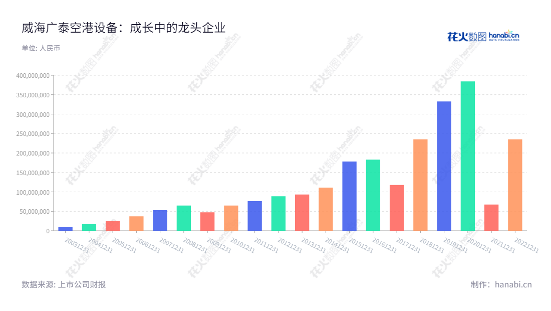 威海广泰空港设备股份有限公司是一家位于山东威海的航空、消防和军工设备供应商,董事长李文轩,总经理李文轩,网址www.guangtai.com.cn。根据公司最近10年的净利润报表,其净利润有所增长。,"002111","威海广泰","Weihai Guangtai","李文轩","李文轩","国证2000","国证A指","深市精选","中小创新","信息设计","数据可视化","数据视频","数据分析","数可视","BI","花火数图","基础柱状图","营业收入","上市公司"