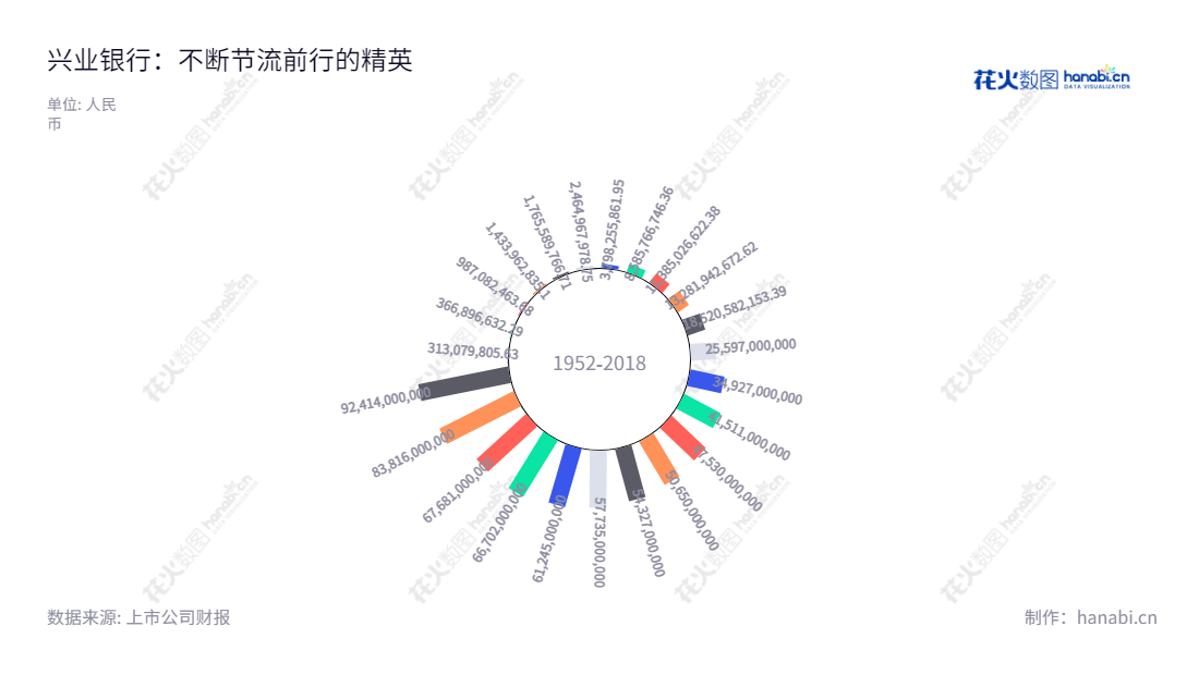 兴业银行是一家位于福建福州市的股份有限公司,专注于公司业务、同业业务、资金业务以及零售业务,2012年至2022年净利润高达92亿元。,"601166","兴业银行","Industrial Bank","吕家进","陶以平","ESG 300","ESG 40","国证A指","国证红利","沪深300","巨潮100","巨潮大盘","上证180","上证50","央视50","责任指数","中证红利","信息设计","数据可视化","数据视频","数据分析","数可视","BI","花火数图","极坐标图","营业收入","上市公司"