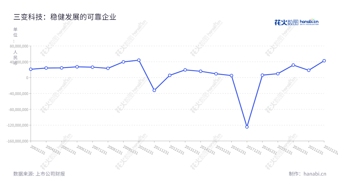 三变科技是浙江台州市的一家变压器、电机、电抗器、低压成套电器设备、输变电设备生产及销售企业,从2012年开始实现净利润的快速增长。,"002112","三变科技","SanBian","谢伟世","俞尚群","国证A指","信息设计","数据可视化","数据视频","数据分析","数可视","BI","花火数图","基础折线图","营业收入","上市公司"