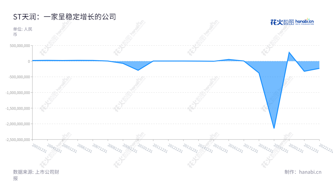 ST天润(002113)是湖南天润数字娱乐文化传媒股份有限公司(Hunan Tianrun Digital Entertainment and Cultural Media Co., Ltd.),专注于移动游戏代理运营、运营商计费、广告精准投放及物业租赁业务,近年来不断扩展业务规模和优化营运效率,净利润持续增加。,"002113","*ST天润","TRSY","曾飞","信息设计","数据可视化","数据视频","数据分析","数可视","BI","花火数图","堆叠折线图","营业收入","上市公司"