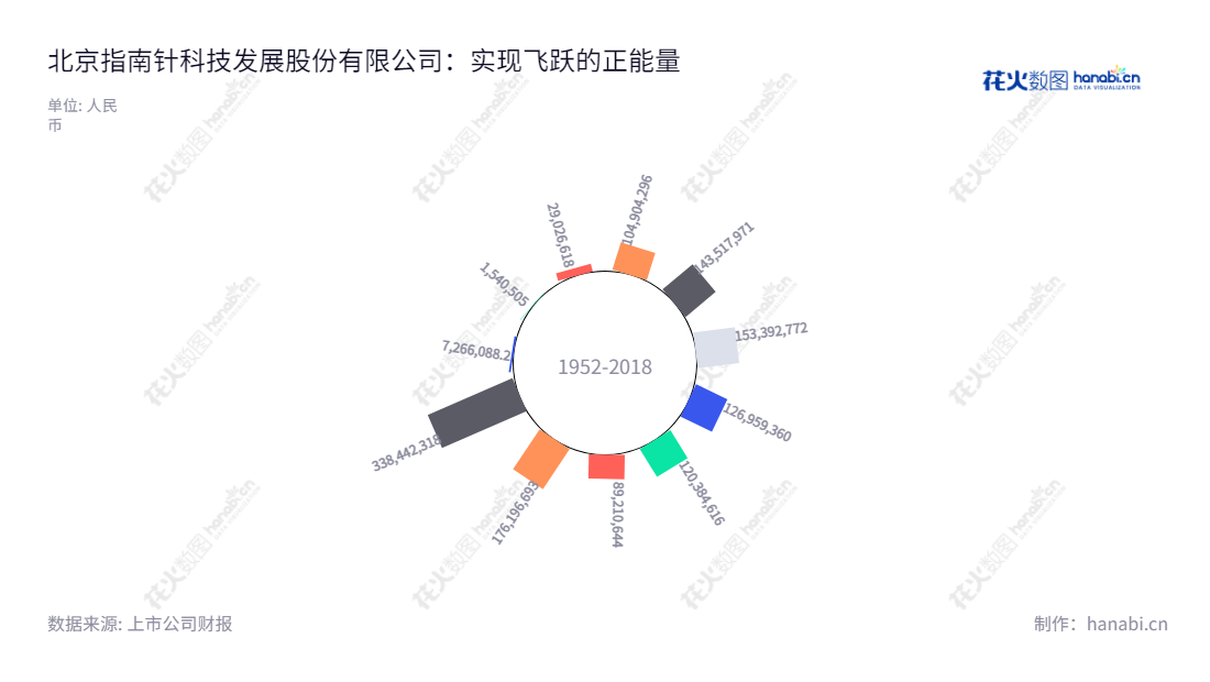 北京指南针科技发展股份有限公司专注于提供及时、专业的金融数据分析和证券投资咨询服务,实现投资者的投资理念,连续多年实现净利润增长。,"300803","指南针","Compass","顿衡","冷晓翔","创业板指","国证A指","巨潮小盘","深成指R","深证成指","信息设计","数据可视化","数据视频","数据分析","数可视","BI","花火数图","极坐标图","营业收入","上市公司"