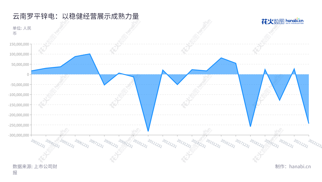 云南罗平锌电(002114)是一家总部位于曲靖市的有色金属开采、锌冶炼及相关产品生产与销售的上市公司。董事长为李尤立,总经理为李尤立。,"002114","罗平锌电","Luoping Zinc and Electricity","李尤立","李尤立","国证A指","信息设计","数据可视化","数据视频","数据分析","数可视","BI","花火数图","堆叠折线图","营业收入","上市公司"