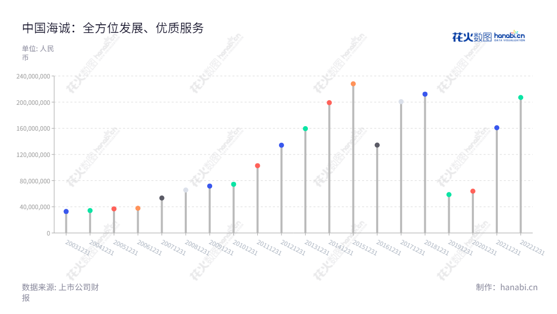 中国海诚工程科技股份有限公司(China Haisum Engineering Co., Ltd)专注于工程设计 、工程咨询 、工程监理以及工程总承包,经营形态多元的产品服务,净利润从20130430的134086937.56增长到20221231的207091452.88。,"002116","中国海诚","China Haisum","赵国昂","陈荣荣","国证A指","中证央企","信息设计","数据可视化","数据视频","数据分析","数可视","BI","花火数图","棒棒糖图","营业收入","上市公司"