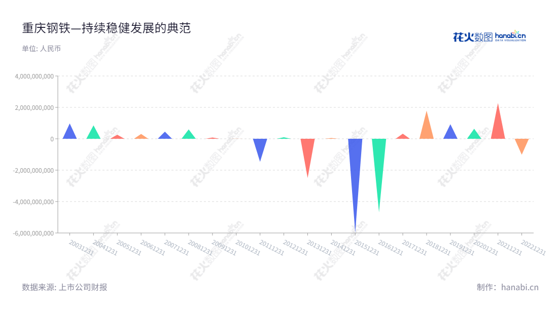 "重庆钢铁(601005)是一家专业生产和销售板材、型材、线材、棒材、钢坯、钢带的公司,致力于为各行业提供优质的钢铁产品和服务。报表日期,五,净利润显示,公司已从2009年来稳步发展。","601005","重庆钢铁","Chongqing Iron and Steel","谢志雄","孟文旺","国证A指","巨潮小盘","中证500","中证央企","信息设计","数据可视化","数据视频","数据分析","数可视","BI","花火数图","三角形图","营业收入","上市公司"