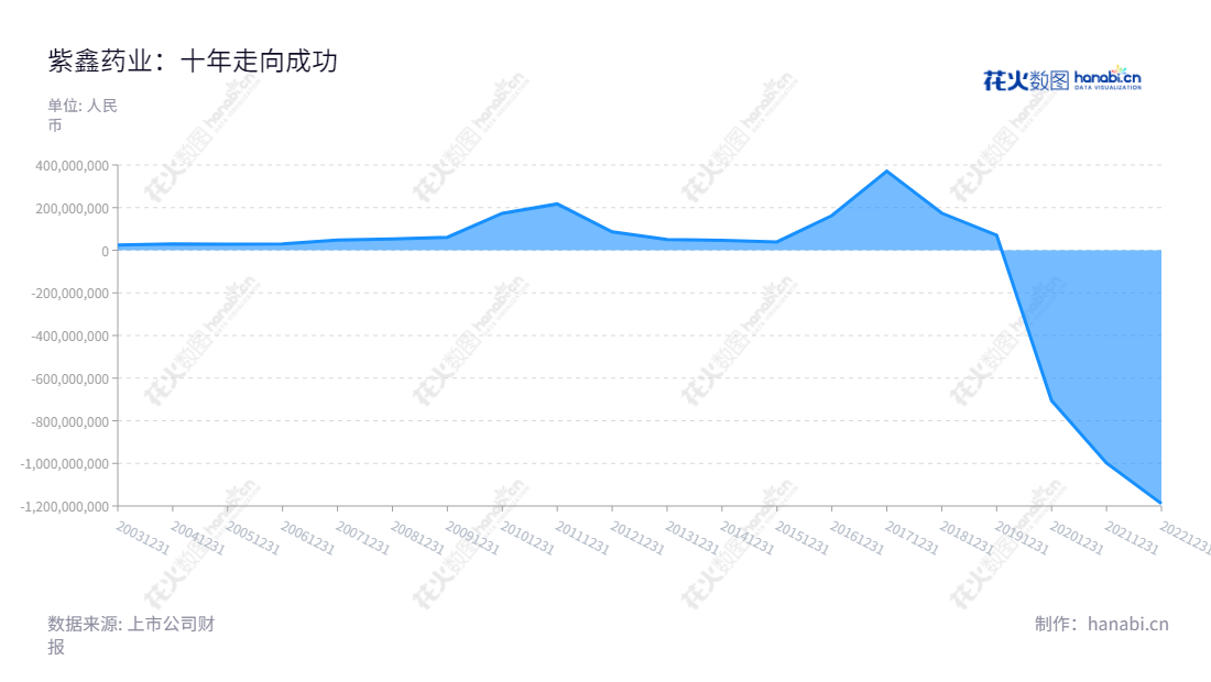 紫鑫药业股份有限公司(ST 002118)于吉林通化市,以中成药产业、人参产业、基因测序仪和配套试剂产业为主营业务,经过几年的发展,净利润逐年增长,在行业中处于领先地位。,"002118","*ST紫鑫","Zixin Pharmaceutical","孟祥金","孟祥金","信息设计","数据可视化","数据视频","数据分析","数可视","BI","花火数图","堆叠折线图","营业收入","上市公司"