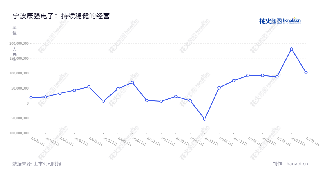 宁波康强电子是一家位于浙江宁波市的著名半导体封装材料引线框架和键合金丝制造和销售公司,董事长叶骥,总经理郑芳,提供高品质的半导体封装材料引线框架和键合金丝的产品,并有净利润稳定的增长趋势。,"002119","康强电子","Kangqiang","叶骥","郑芳","国证2000","国证A指","深市精选","信息设计","数据可视化","数据视频","数据分析","数可视","BI","花火数图","基础折线图","营业收入","上市公司"