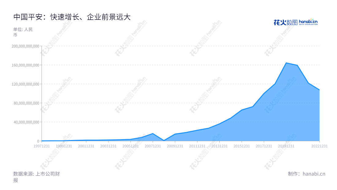 中国平安保险(集团)股份有限公司(Ping An Insurance (Group) Company of China, Ltd.),拥有120452000000.00元净利润,总部设在广东深圳,主营提供包括保险、银行、证券、信托等多元化金融服务。,"601318","中国平安","Ping An Of China","马明哲","谢永林","ESG 300","分析师指数","国证A50","国证A指","国证红利","国证治理","沪深300","巨潮100","巨潮大盘","上证180","上证50","央视50","责任指数","中证100","信息设计","数据可视化","数据视频","数据分析","数可视","BI","花火数图","堆叠折线图","营业收入","上市公司"