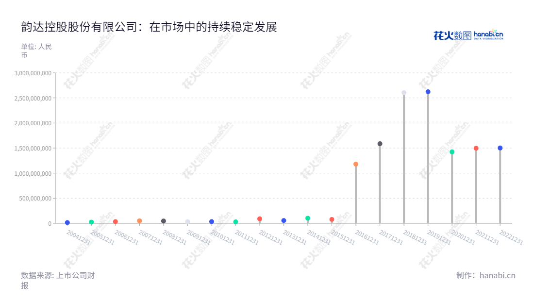 韵达控股股份有限公司(Yunda Holding Co., Ltd.)位于浙江宁波市,是一家快递服务企业,聂腾云担任董事长及总经理,陈立英为董事长,自2013年来,韵达股份(002120)净利润稳步增长。,"002120","韵达股份","Yunda Corp.","聂腾云","陈立英","聂腾云","ESG 300","国证A指","沪深300","巨潮中盘","深成指R","深市精选","深证300","深证成指","深证治理","央视50","中创100","中小100","中小300","信息设计","数据可视化","数据视频","数据分析","数可视","BI","花火数图","棒棒糖图","营业收入","上市公司"