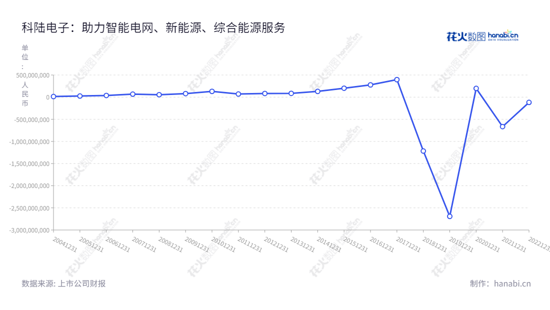 科陆电子(002121)是深圳市的一家位于南国繁华地区的科技股份有限公司,主营业务涵盖智能电网、新能源、综合能源服务应用,致力于改善能源服务和效率的设备制造商及提供商。,"002121","科陆电子","Clou Electronics","刘标","周涵","国证2000","国证A指","中小创新","信息设计","数据可视化","数据视频","数据分析","数可视","BI","花火数图","基础折线图","营业收入","上市公司"