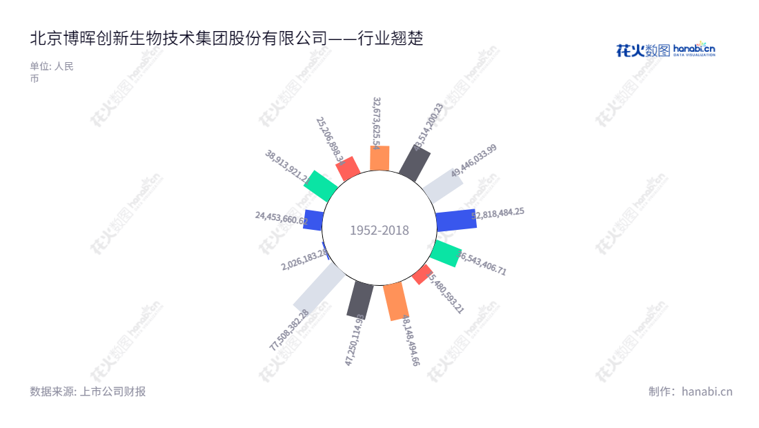 北京博晖创新生物技术集团是一家从检验检测仪器、检验试剂的研发、生产和销售的公司,以及拥有近十年净利润稳健增长经验。,"300318","博晖创新","Bohui Innovation","沈治卫","蒋焱","国证2000","国证A指","信息设计","数据可视化","数据视频","数据分析","数可视","BI","花火数图","极坐标图","营业收入","上市公司"