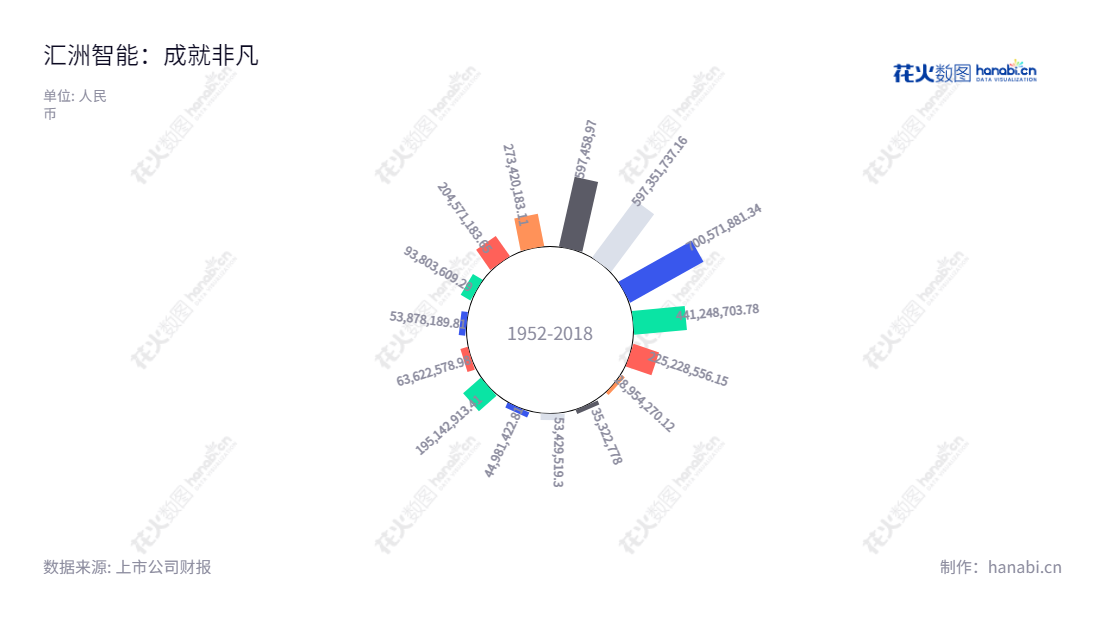 汇洲智能技术集团(HuiZhou Intelligence Technology Group Co., Ltd.)是一家位于浙江衢州市的轴承及机床等机械产品研发、生产和销售,以及产业互联网领域的创业投资服务商。,"002122","汇洲智能","Huizhou ITG","武剑飞","武剑飞","国证A指","信息设计","数据可视化","数据视频","数据分析","数可视","BI","花火数图","极坐标图","营业收入","上市公司"