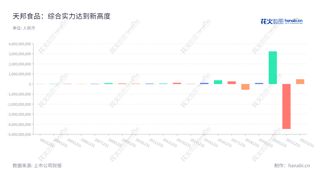天邦食品(002124),浙江宁波市的专业食品加工、疫苗销售、饲料生产和工程环境保护服务提供商,为您提供绿色、安全、高质量的产品。,"002124","天邦食品","TBSP","张邦辉","张邦辉","国证A指","巨潮小盘","深成指R","深市精选","深证成指","中小300","中证500","信息设计","数据可视化","数据视频","数据分析","数可视","BI","花火数图","基础柱状图","营业收入","上市公司"