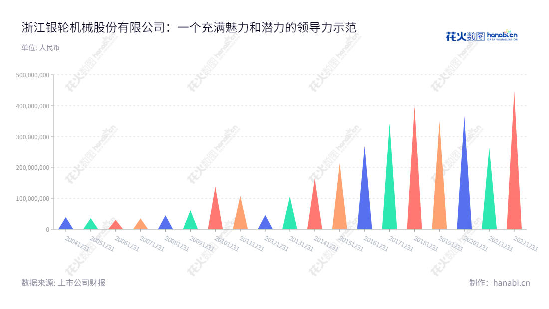 浙江银轮机械股份有限公司(Zhejiang Yinlun Machinery Co., Ltd.)是一家位于台州市的油、水、气、电介质间热交换产品及后处理排气系统相关产品研发、生产与销售公司,近十年净利润一路飙升。,"002126","银轮股份","Yinlun Machinery","徐小敏","夏军","国证2000","国证A指","深市精选","中小300","中小创新","信息设计","数据可视化","数据视频","数据分析","数可视","BI","花火数图","三角形图","营业收入","上市公司"