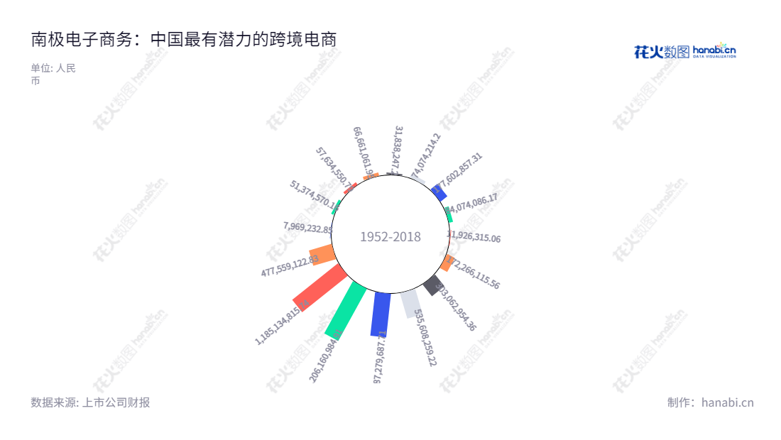 南极电商(002127):江苏苏州品牌授权服务、电商生态综合服务、柔性供应链园区服务及货品销售。2012至2022年净利润遍历千万级变化。,"002127","南极电商","NanJi E-Commerce","张玉祥","张玉祥","国证A指","深成指R","深市精选","深证成指","中小300","信息设计","数据可视化","数据视频","数据分析","数可视","BI","花火数图","极坐标图","营业收入","上市公司"