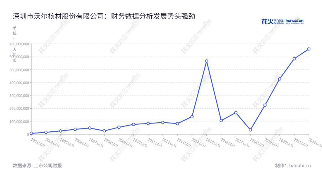 沃尔核材是一家总部位于广东深圳的高分子核辐射改性新材料及系列电子、电力、电线制造和销售公司,致力于为客户提供最卓越的产品和服务。,"002130","沃尔核材","Woer","周文河","易华蓉","国证2000","国证A指","深市精选","中小300","中小创新","信息设计","数据可视化","数据视频","数据分析","数可视","BI","花火数图","基础折线图","营业收入","上市公司"