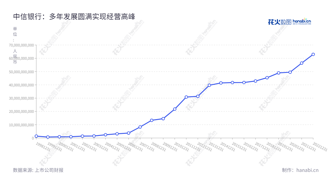 中信银行(601998)是一家位于北京的股份有限公司,主要业务包括公司银行,零售银行及资金资本市场业务,净利润从2012年的313.85亿元逐年攀升至2022年的6295.00亿元。,"601998","中信银行","China CITIC Bank","国证A指","国证红利","红利指数","沪深300","巨潮100","巨潮大盘","上证380","责任指数","中证红利","中证央企","信息设计","数据可视化","数据视频","数据分析","数可视","BI","花火数图","基础折线图","营业收入","上市公司"