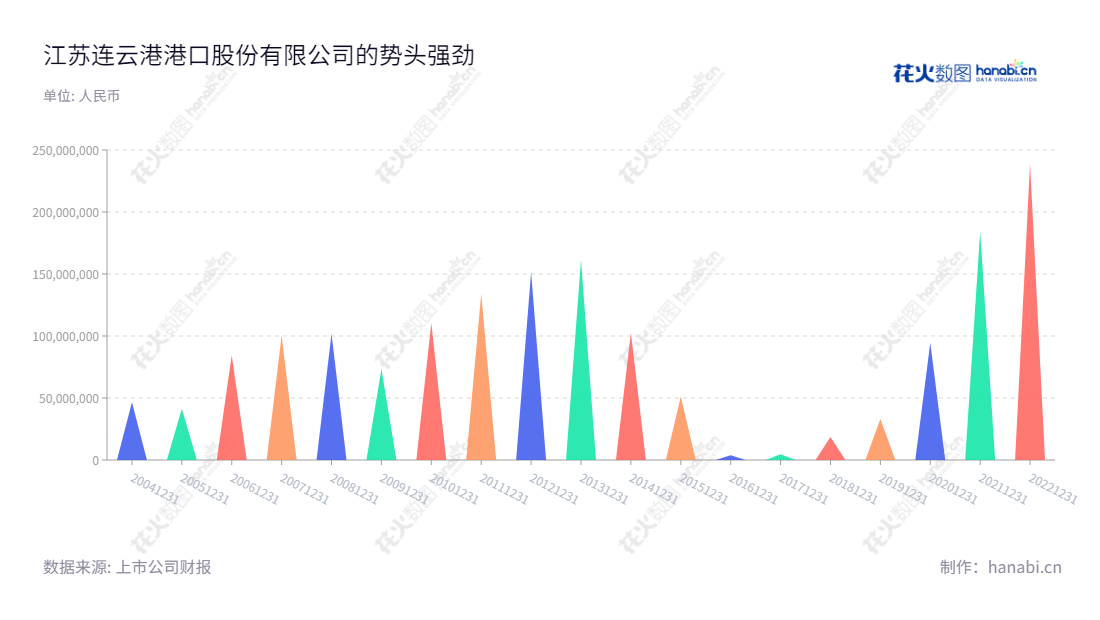江苏连云港港口股份有限公司致力于港口货物装卸、堆存及相关港务管理服务,历年净利润不断增长。,"601008","连云港","Lianyungang Port","杨龙","李兵","国证2000","国证A指","信息设计","数据可视化","数据视频","数据分析","数可视","BI","花火数图","三角形图","营业收入","上市公司"