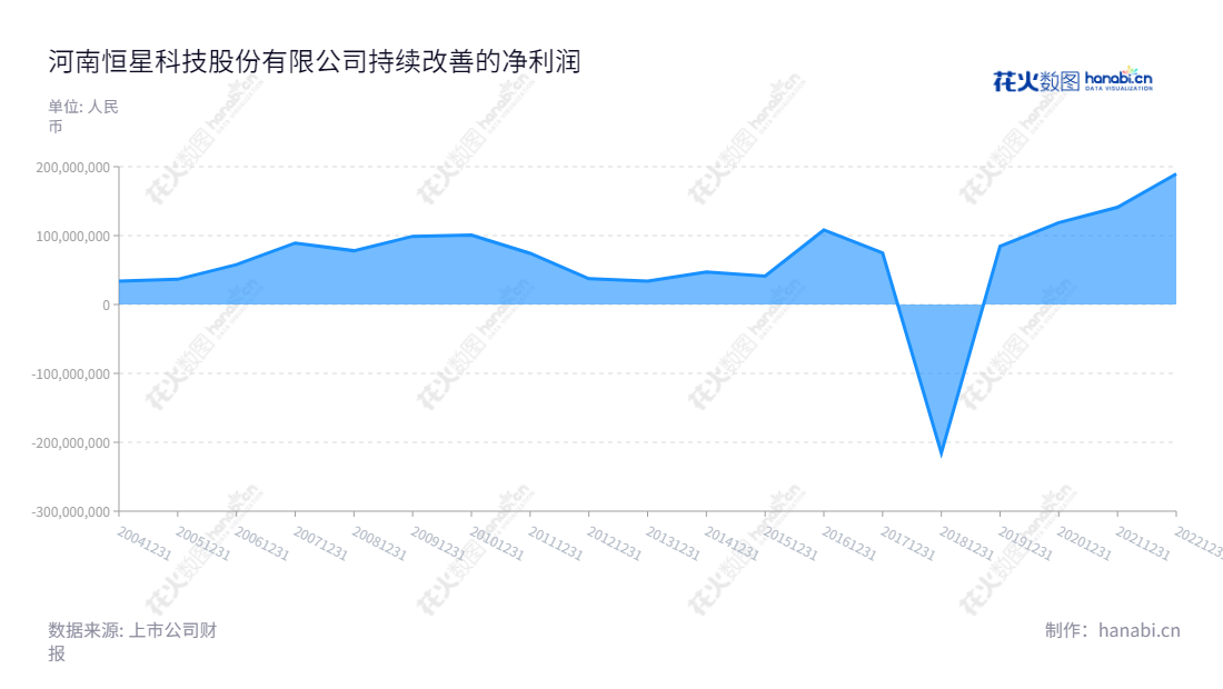 河南恒星科技股份有限公司(Henan Hengxing Science and Technology Co., Ltd.)专注于金属制品研发、生产和销售,产品包括预应力钢绞线、钢帘线、镀锌钢丝及钢绞线、金刚线。本公司自2010年以来净利润呈上升态势。,"002132","恒星科技","Hengxing Science and Technology","谢晓博","谢晓龙","国证2000","国证A指","信息设计","数据可视化","数据视频","数据分析","数可视","BI","花火数图","堆叠折线图","营业收入","上市公司"