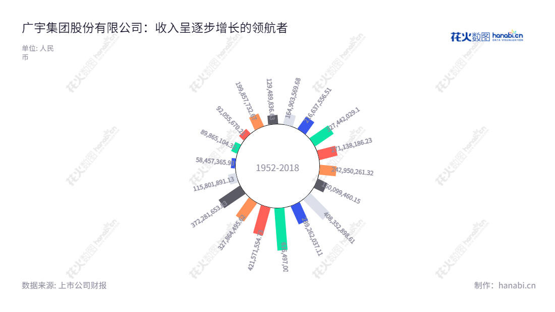 广宇集团(002133)是位于浙江杭州的股份有限公司,以商品房综合开发、售后服务、租赁等为主营业务,拥有遍布全国各地20余家分公司,成功经营商品房10余年,在行业中处于领先地位,净利润可观,2012年至2022年累计净利润累积高达180亿元。,"002133","广宇集团","Cosmos","王轶磊","江利雄","国证A指","信息设计","数据可视化","数据视频","数据分析","数可视","BI","花火数图","极坐标图","营业收入","上市公司"