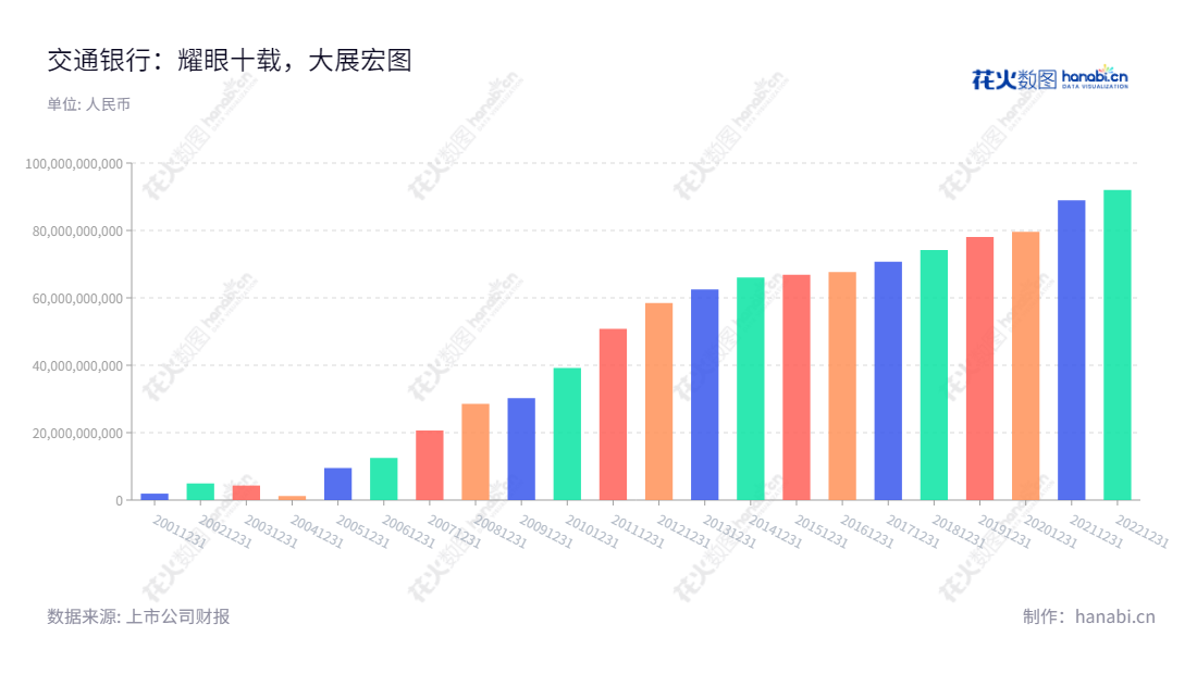 交通银行股份有限公司(601328)是一家总部位于上海,由任德奇董事长,刘珺总经理领导的银行机构,主要从事经营吸收公众存款、发放短期、中期和长期贷款等金融业务。,"601328","交通银行","Bocom","任德奇","刘珺","ESG 300","ESG 40","国证A指","国证红利","国证治理","红利指数","沪深300","巨潮100","巨潮大盘","上证180","责任指数","中证红利","中证央企","信息设计","数据可视化","数据视频","数据分析","数可视","BI","花火数图","基础柱状图","营业收入","上市公司"