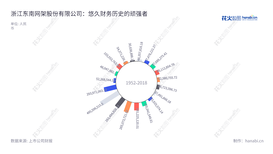 浙江东南网架股份有限公司(Zhejiang Southeast Space Frame Co., Ltd.),位于浙江杭州市,主营业务为钢结构建筑及围护系统的设计、制造、安装及装配式钢结构总承包业务,董事长郭明明、总经理徐春祥,有多年从业经验,建设品质装配式钢结构住宅,满足更多用户需求。,"002135","东南网架","Southeast Space Frame","郭明明","徐春祥","国证2000","国证A指","深市精选","中小创新","信息设计","数据可视化","数据视频","数据分析","数可视","BI","花火数图","极坐标图","营业收入","上市公司"