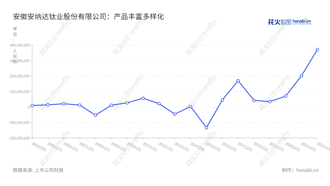 安纳达钛业股份有限公司(Anhui Annada Titanium Industry Co., Ltd.)是安徽铜陵市的一家生产和销售二氧化钛及相关化工产品的公司,由吴亚担任董事长,董泽友担任总经理,近年来净利润增长迅速。,"002136","安 纳 达","Annada","吴亚","董泽友","国证A指","信息设计","数据可视化","数据视频","数据分析","数可视","BI","花火数图","基础折线图","营业收入","上市公司"