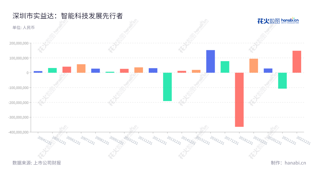 深圳市实益达科技股份有限公司(002137)是一家位于深圳市的股份有限公司,主营业务为智能硬件和智慧营销。2012年至2022年该公司净利润平稳增长,未来发展前景广阔。,"002137","实益达","Sea Star","陈亚妹","国证2000","国证A指","信息设计","数据可视化","数据视频","数据分析","数可视","BI","花火数图","基础柱状图","营业收入","上市公司"