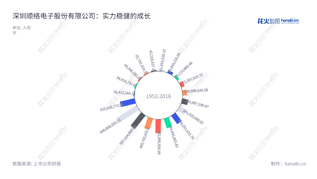 深圳顺络电子股份有限公司(002138)是一家主要从事片式电感器、片式压敏电阻器等新型电子元器件研发、生产和销售的公司,在通信、计算机及消费类电子产品等领域取得了优异业绩。,"002138","顺络电子","Sunlord Electronics","袁金钰","施红阳","国证A指","巨潮小盘","深成指R","深市精选","深证300","深证成指","深证新兴","中小300","中小新兴","中证500","信息设计","数据可视化","数据视频","数据分析","数可视","BI","花火数图","极坐标图","营业收入","上市公司"