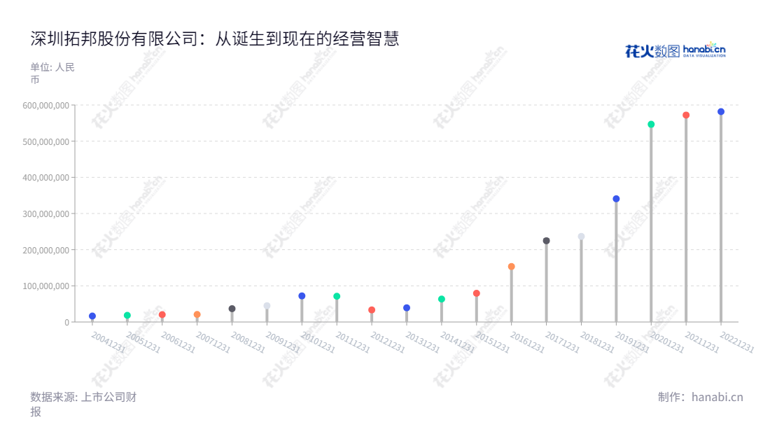 深圳拓邦股份有限公司(Shenzhen Topband Co., Ltd.)是一家位于广东深圳市的电子智能控制产品设计、制造及销售企业,主营家电、汽车、电池配件等产品和技术。,"002139","拓邦股份","Topband","武永强","武永强","国证2000","国证A指","深市精选","中小300","中小创新","信息设计","数据可视化","数据视频","数据分析","数可视","BI","花火数图","棒棒糖图","营业收入","上市公司"
