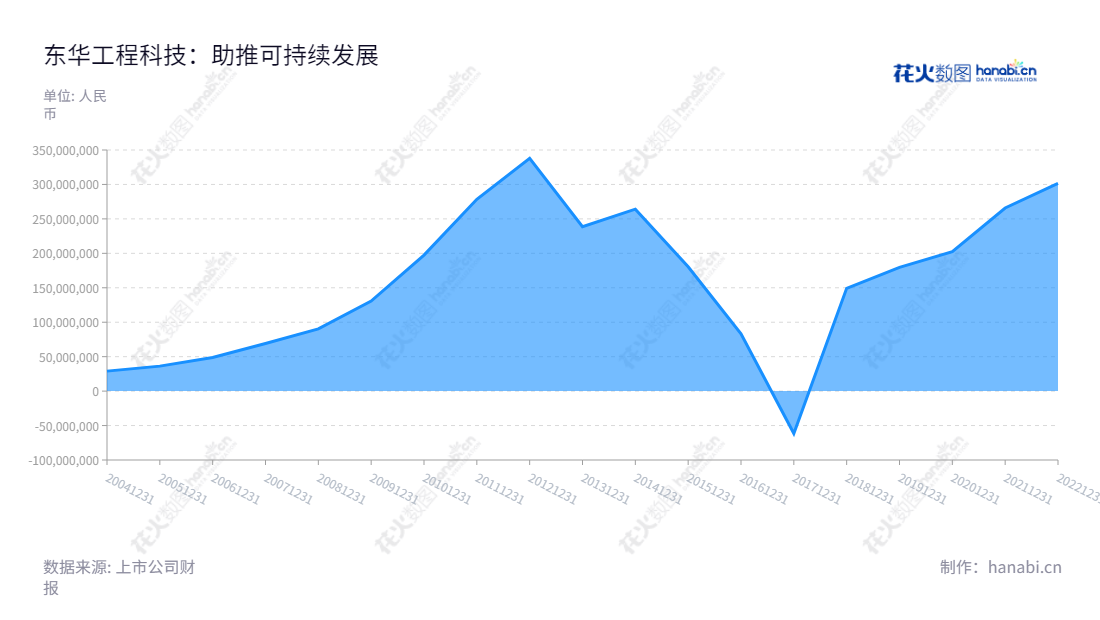 东华工程科技股份有限公司(East China Engineering Science and Technology Co., Ltd.),位于安徽合肥市,是集服务化工、石化行业为主的设计咨询与工程总承包业务为一体的公司,主要业务包括化肥、无机化学品、涂料、精细化工等。2018年至2022年净利润均呈上升趋势。,"002140","东华科技","East China Sci and Tech","李立新","郭贵和","国证2000","国证A指","深市精选","中证央企","信息设计","数据可视化","数据视频","数据分析","数可视","BI","花火数图","堆叠折线图","营业收入","上市公司"